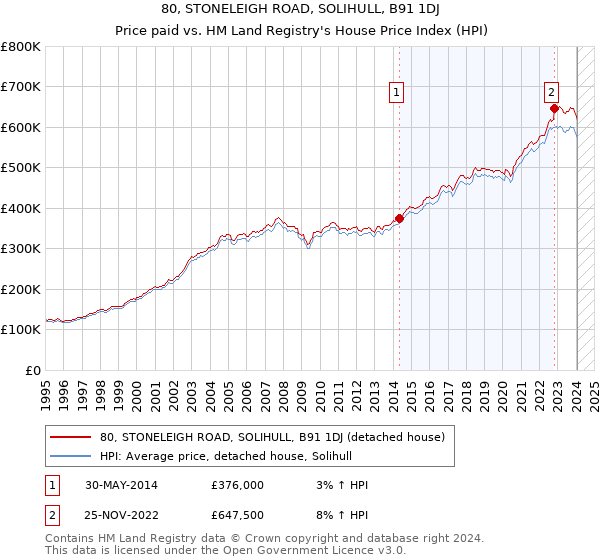 80, STONELEIGH ROAD, SOLIHULL, B91 1DJ: Price paid vs HM Land Registry's House Price Index