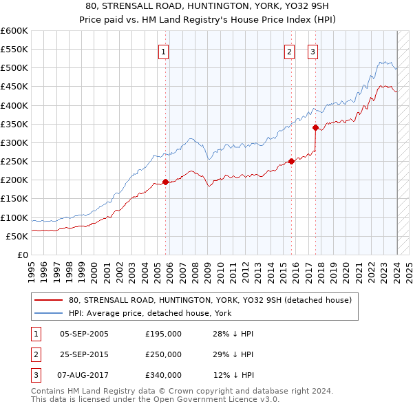 80, STRENSALL ROAD, HUNTINGTON, YORK, YO32 9SH: Price paid vs HM Land Registry's House Price Index