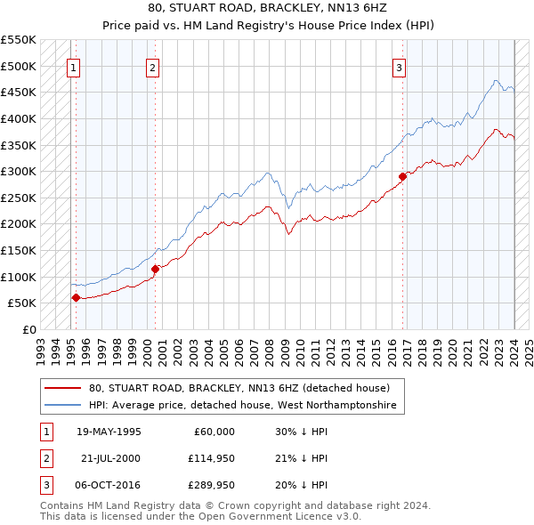 80, STUART ROAD, BRACKLEY, NN13 6HZ: Price paid vs HM Land Registry's House Price Index