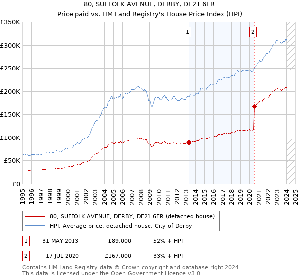 80, SUFFOLK AVENUE, DERBY, DE21 6ER: Price paid vs HM Land Registry's House Price Index