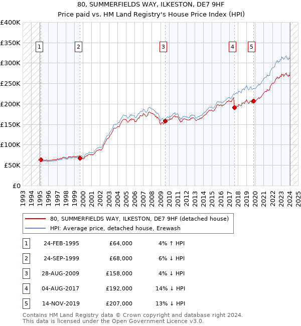 80, SUMMERFIELDS WAY, ILKESTON, DE7 9HF: Price paid vs HM Land Registry's House Price Index