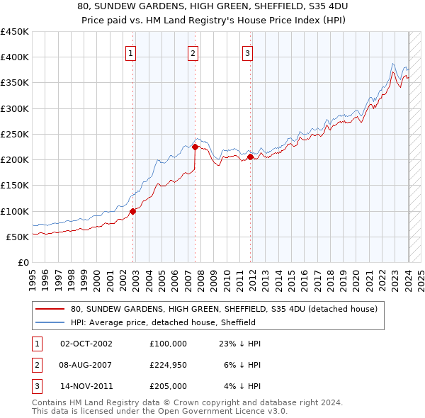 80, SUNDEW GARDENS, HIGH GREEN, SHEFFIELD, S35 4DU: Price paid vs HM Land Registry's House Price Index