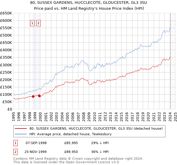 80, SUSSEX GARDENS, HUCCLECOTE, GLOUCESTER, GL3 3SU: Price paid vs HM Land Registry's House Price Index
