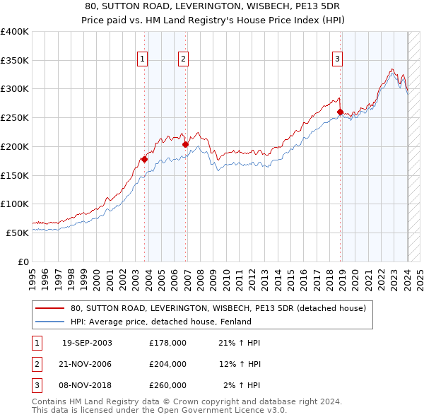 80, SUTTON ROAD, LEVERINGTON, WISBECH, PE13 5DR: Price paid vs HM Land Registry's House Price Index