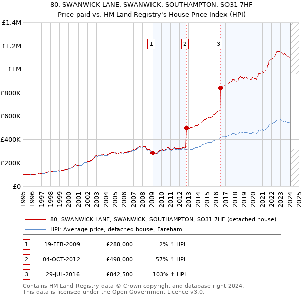 80, SWANWICK LANE, SWANWICK, SOUTHAMPTON, SO31 7HF: Price paid vs HM Land Registry's House Price Index