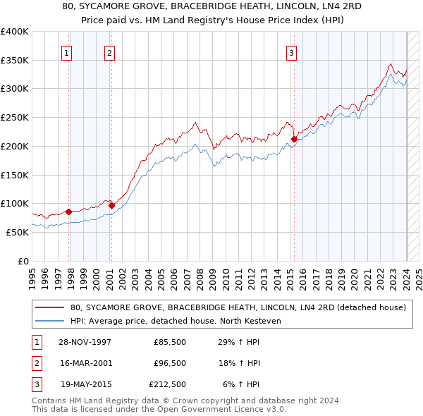 80, SYCAMORE GROVE, BRACEBRIDGE HEATH, LINCOLN, LN4 2RD: Price paid vs HM Land Registry's House Price Index