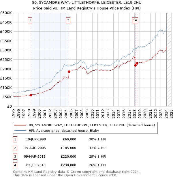 80, SYCAMORE WAY, LITTLETHORPE, LEICESTER, LE19 2HU: Price paid vs HM Land Registry's House Price Index