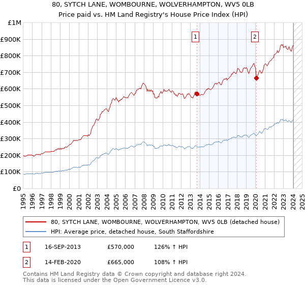 80, SYTCH LANE, WOMBOURNE, WOLVERHAMPTON, WV5 0LB: Price paid vs HM Land Registry's House Price Index