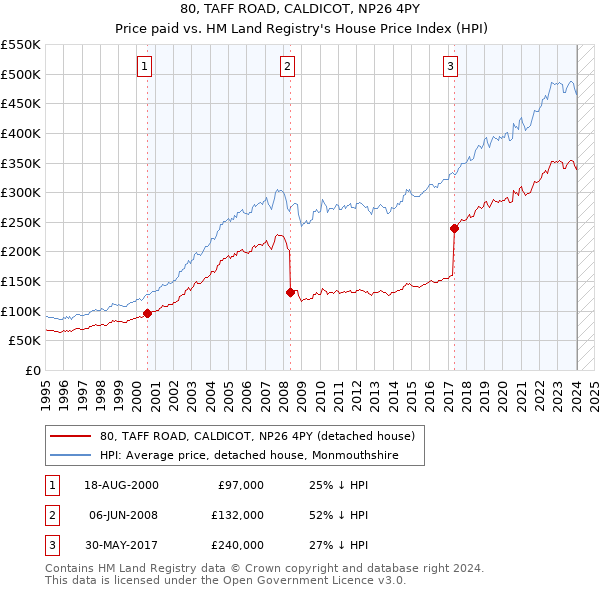 80, TAFF ROAD, CALDICOT, NP26 4PY: Price paid vs HM Land Registry's House Price Index