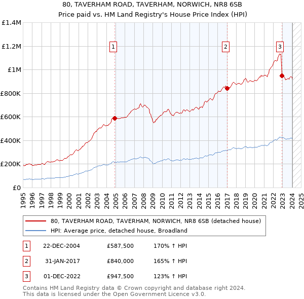 80, TAVERHAM ROAD, TAVERHAM, NORWICH, NR8 6SB: Price paid vs HM Land Registry's House Price Index