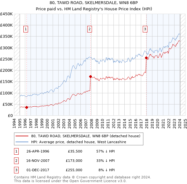 80, TAWD ROAD, SKELMERSDALE, WN8 6BP: Price paid vs HM Land Registry's House Price Index