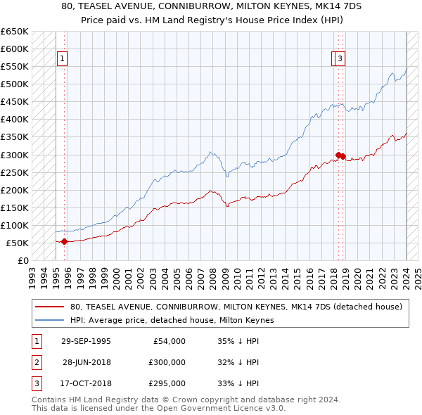 80, TEASEL AVENUE, CONNIBURROW, MILTON KEYNES, MK14 7DS: Price paid vs HM Land Registry's House Price Index