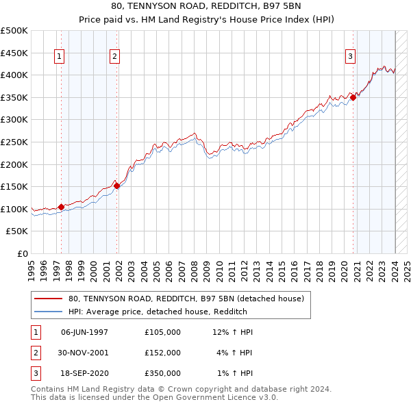 80, TENNYSON ROAD, REDDITCH, B97 5BN: Price paid vs HM Land Registry's House Price Index