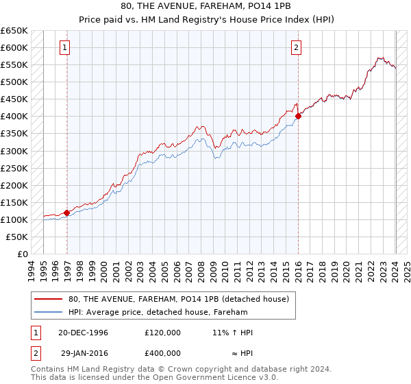 80, THE AVENUE, FAREHAM, PO14 1PB: Price paid vs HM Land Registry's House Price Index