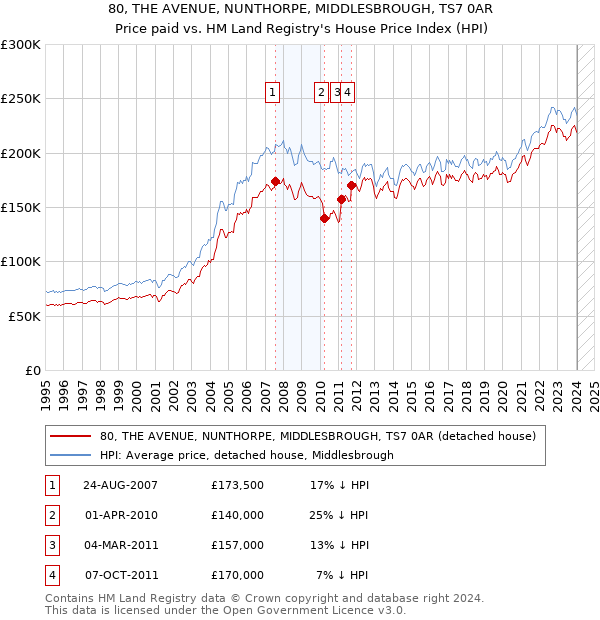 80, THE AVENUE, NUNTHORPE, MIDDLESBROUGH, TS7 0AR: Price paid vs HM Land Registry's House Price Index