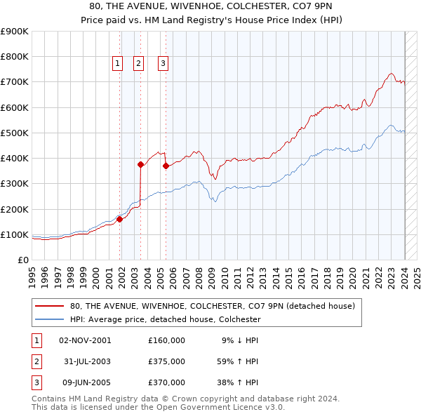 80, THE AVENUE, WIVENHOE, COLCHESTER, CO7 9PN: Price paid vs HM Land Registry's House Price Index