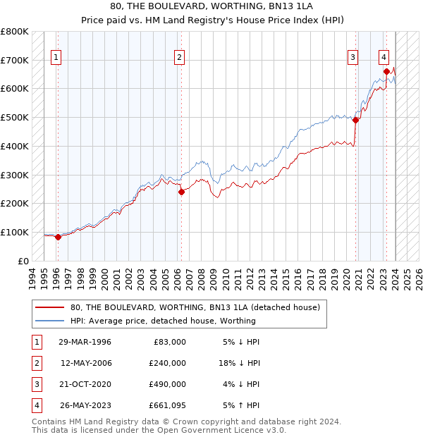 80, THE BOULEVARD, WORTHING, BN13 1LA: Price paid vs HM Land Registry's House Price Index