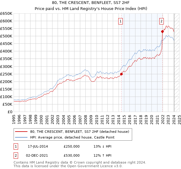 80, THE CRESCENT, BENFLEET, SS7 2HF: Price paid vs HM Land Registry's House Price Index