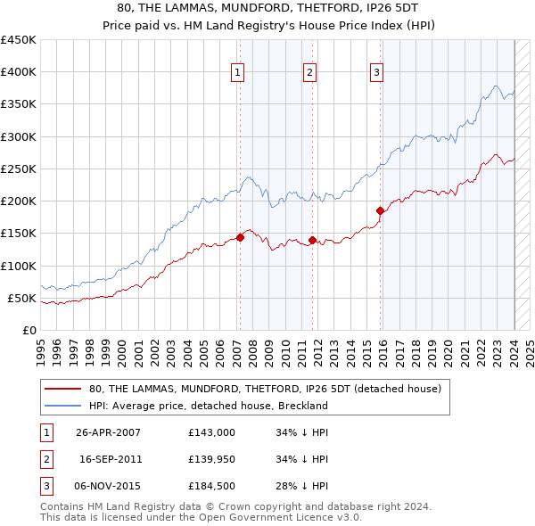 80, THE LAMMAS, MUNDFORD, THETFORD, IP26 5DT: Price paid vs HM Land Registry's House Price Index