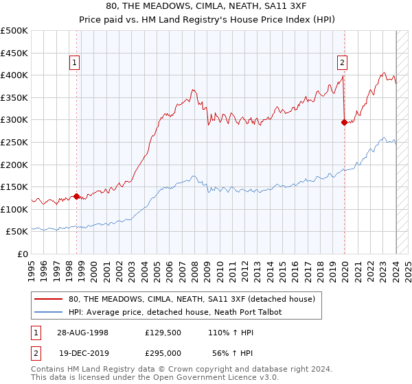 80, THE MEADOWS, CIMLA, NEATH, SA11 3XF: Price paid vs HM Land Registry's House Price Index
