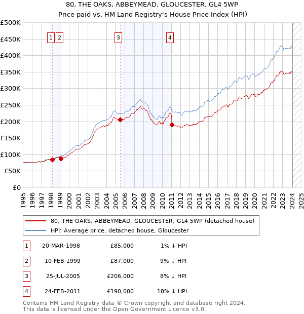 80, THE OAKS, ABBEYMEAD, GLOUCESTER, GL4 5WP: Price paid vs HM Land Registry's House Price Index