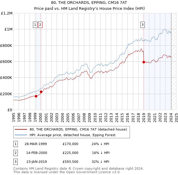 80, THE ORCHARDS, EPPING, CM16 7AT: Price paid vs HM Land Registry's House Price Index