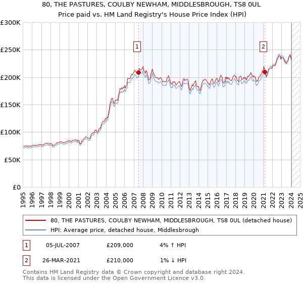 80, THE PASTURES, COULBY NEWHAM, MIDDLESBROUGH, TS8 0UL: Price paid vs HM Land Registry's House Price Index
