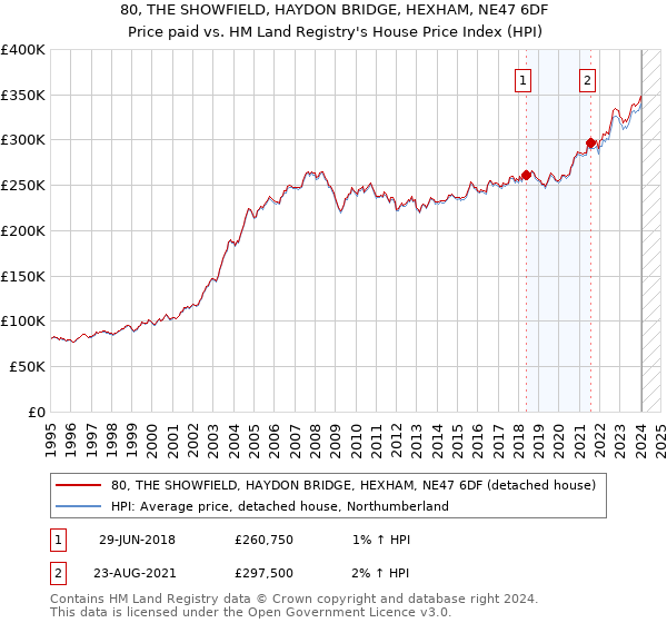 80, THE SHOWFIELD, HAYDON BRIDGE, HEXHAM, NE47 6DF: Price paid vs HM Land Registry's House Price Index