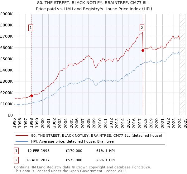 80, THE STREET, BLACK NOTLEY, BRAINTREE, CM77 8LL: Price paid vs HM Land Registry's House Price Index