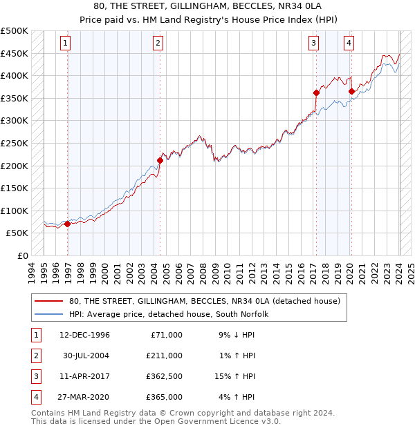 80, THE STREET, GILLINGHAM, BECCLES, NR34 0LA: Price paid vs HM Land Registry's House Price Index