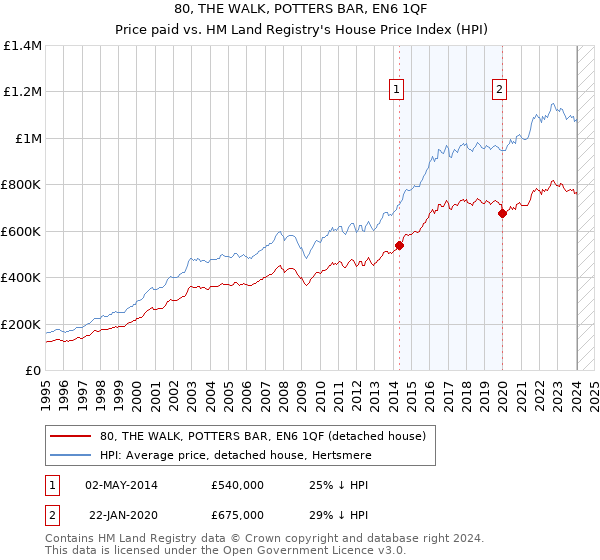 80, THE WALK, POTTERS BAR, EN6 1QF: Price paid vs HM Land Registry's House Price Index