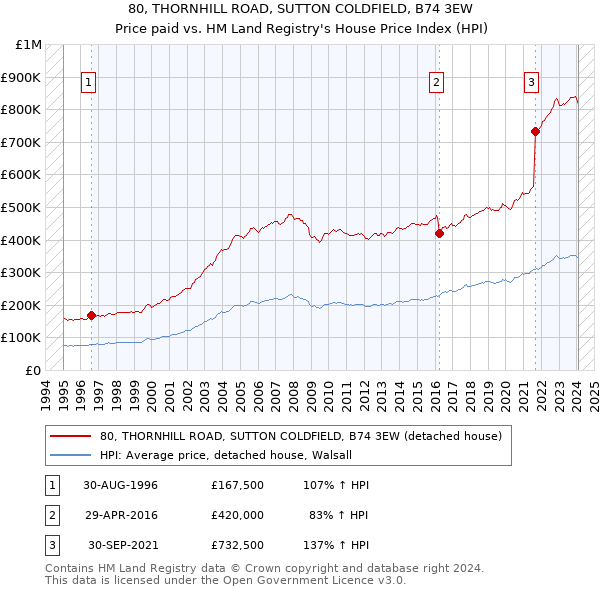 80, THORNHILL ROAD, SUTTON COLDFIELD, B74 3EW: Price paid vs HM Land Registry's House Price Index