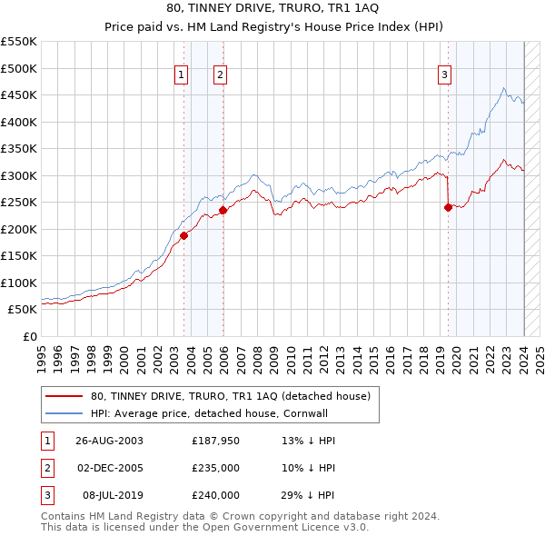 80, TINNEY DRIVE, TRURO, TR1 1AQ: Price paid vs HM Land Registry's House Price Index
