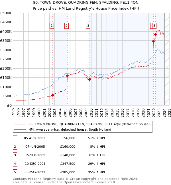 80, TOWN DROVE, QUADRING FEN, SPALDING, PE11 4QN: Price paid vs HM Land Registry's House Price Index