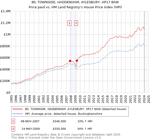80, TOWNSIDE, HADDENHAM, AYLESBURY, HP17 8AW: Price paid vs HM Land Registry's House Price Index