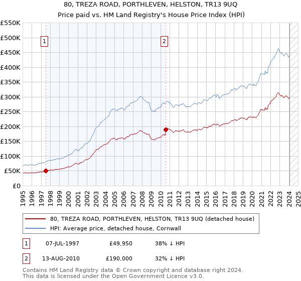 80, TREZA ROAD, PORTHLEVEN, HELSTON, TR13 9UQ: Price paid vs HM Land Registry's House Price Index
