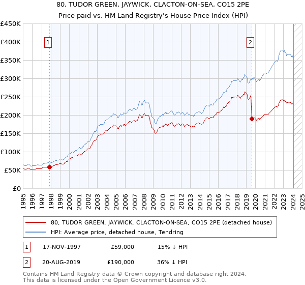 80, TUDOR GREEN, JAYWICK, CLACTON-ON-SEA, CO15 2PE: Price paid vs HM Land Registry's House Price Index
