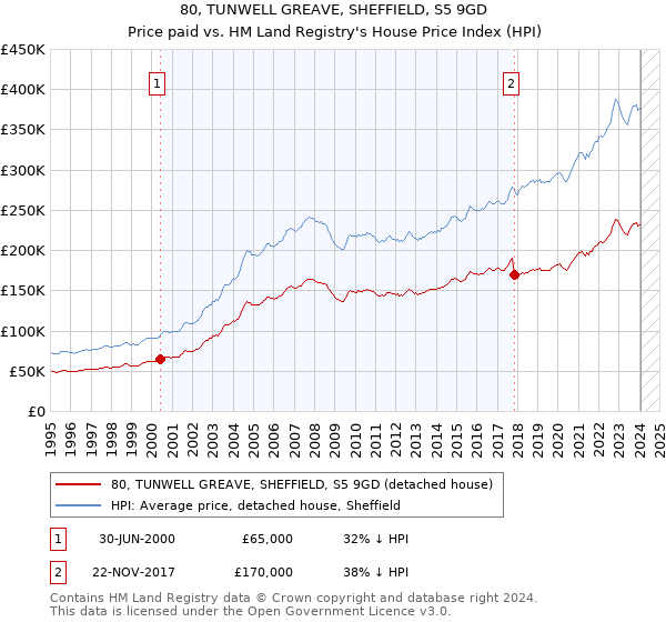80, TUNWELL GREAVE, SHEFFIELD, S5 9GD: Price paid vs HM Land Registry's House Price Index