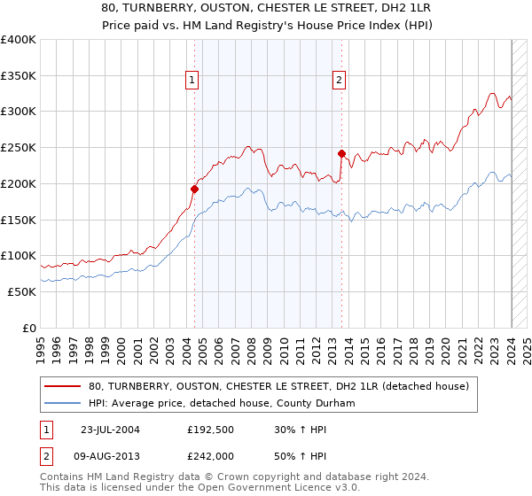 80, TURNBERRY, OUSTON, CHESTER LE STREET, DH2 1LR: Price paid vs HM Land Registry's House Price Index