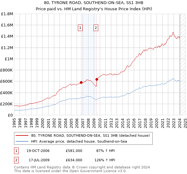 80, TYRONE ROAD, SOUTHEND-ON-SEA, SS1 3HB: Price paid vs HM Land Registry's House Price Index