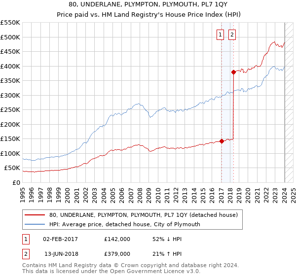 80, UNDERLANE, PLYMPTON, PLYMOUTH, PL7 1QY: Price paid vs HM Land Registry's House Price Index