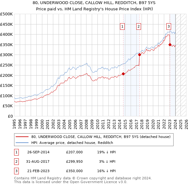 80, UNDERWOOD CLOSE, CALLOW HILL, REDDITCH, B97 5YS: Price paid vs HM Land Registry's House Price Index