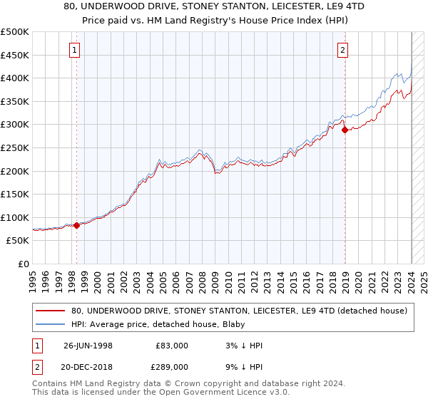 80, UNDERWOOD DRIVE, STONEY STANTON, LEICESTER, LE9 4TD: Price paid vs HM Land Registry's House Price Index