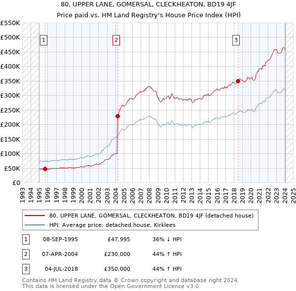 80, UPPER LANE, GOMERSAL, CLECKHEATON, BD19 4JF: Price paid vs HM Land Registry's House Price Index