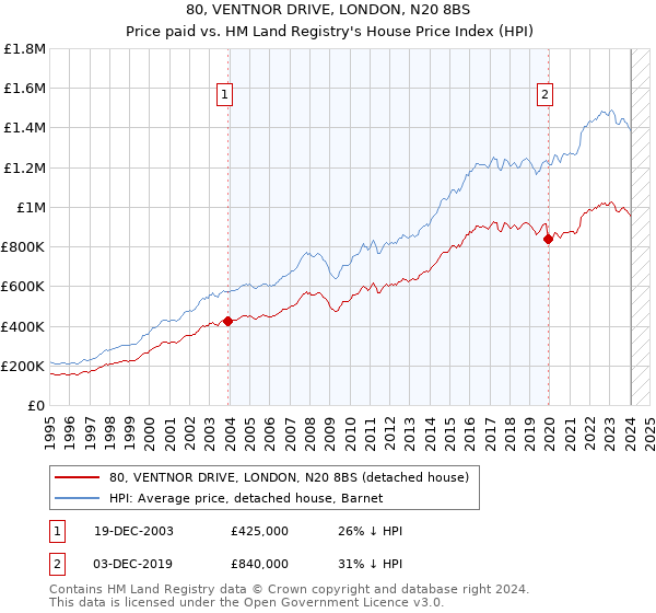 80, VENTNOR DRIVE, LONDON, N20 8BS: Price paid vs HM Land Registry's House Price Index