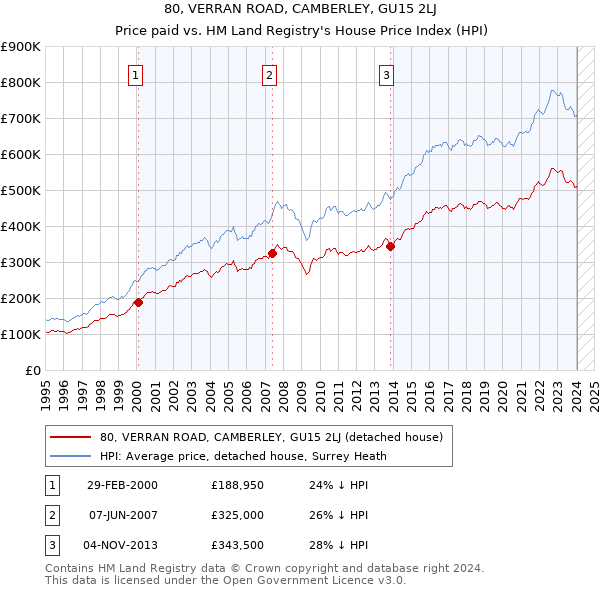 80, VERRAN ROAD, CAMBERLEY, GU15 2LJ: Price paid vs HM Land Registry's House Price Index