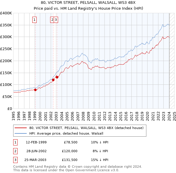 80, VICTOR STREET, PELSALL, WALSALL, WS3 4BX: Price paid vs HM Land Registry's House Price Index