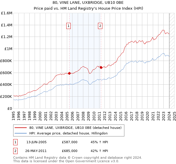 80, VINE LANE, UXBRIDGE, UB10 0BE: Price paid vs HM Land Registry's House Price Index