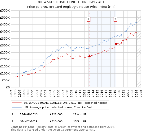 80, WAGGS ROAD, CONGLETON, CW12 4BT: Price paid vs HM Land Registry's House Price Index