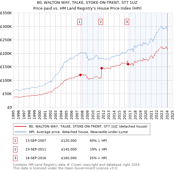 80, WALTON WAY, TALKE, STOKE-ON-TRENT, ST7 1UZ: Price paid vs HM Land Registry's House Price Index